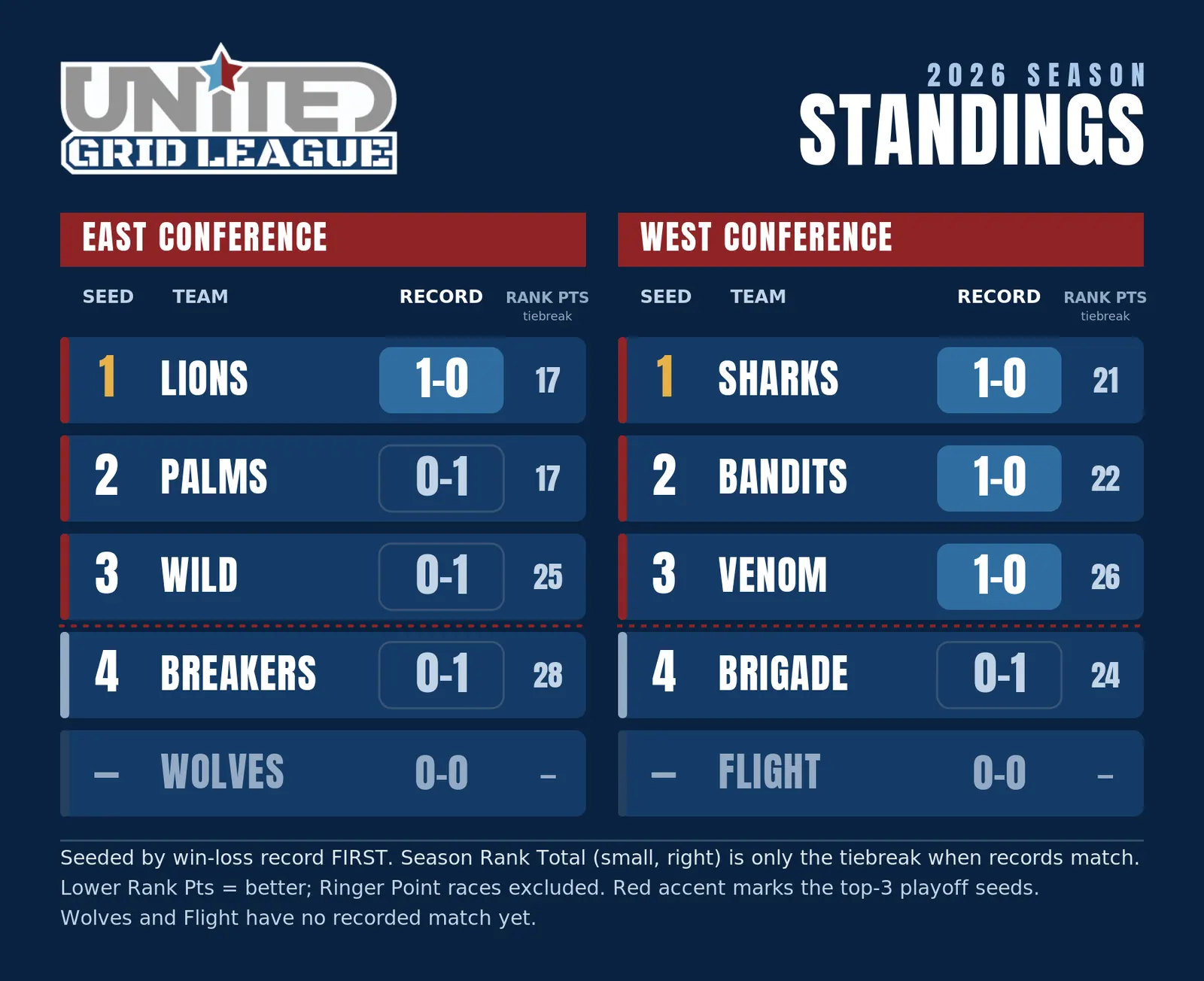 2026 Grid League standings after week one: Lions lead the East Conference ahead of the Palms, Wild, and Breakers; Sharks lead the West ahead of the Bandits, Venom, and Brigade; Wolves and Flight yet to play